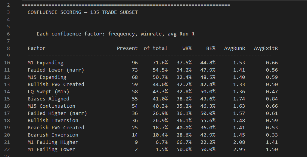 Pairing notion CSV with Claude writing python to analyse confluences for positions is unmatched for refining strategies finding where your edge belongs