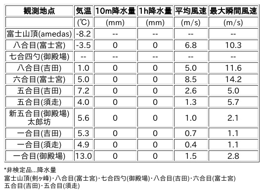 Image for the Tweet beginning: 4/6日 (月)  3:00
各登山道の気象観測情報じゃ。
イマフジWebsiteでは最新情報が見られるぞ。

🗻Website
 