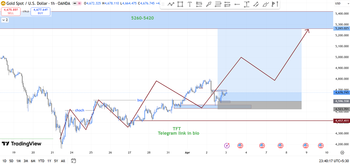 topfundedtrader's tweet photo. $XAU 

IN BIGGER TIME FRAME :

We have seen market has dumped itself from the very top first time on 31 jan then again on 02 mar [which made a LH ]

Market will continue to its recent premium area [5260-5420] then fall to break 4100 level to make another low   

IN SMALER TIME FRAME :

Market has given CHOCH then BOS , which clearly say shift in character/direction from downwards to upwards

We have made a long at 4600 and following that to the LH [5420]

ENTRY :
Entered on 4600 level where the exact OB of this NEW UP-TREND.