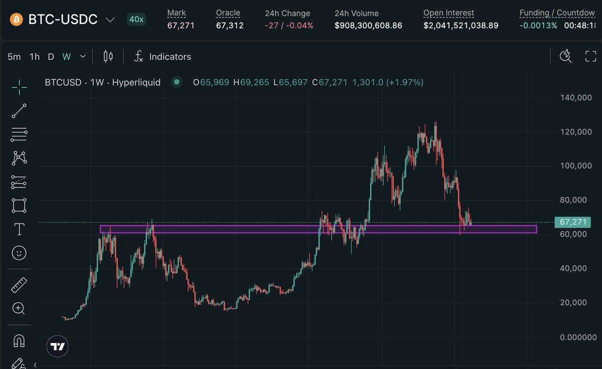 Buy or sell here? $BTC

calling all the TA experts