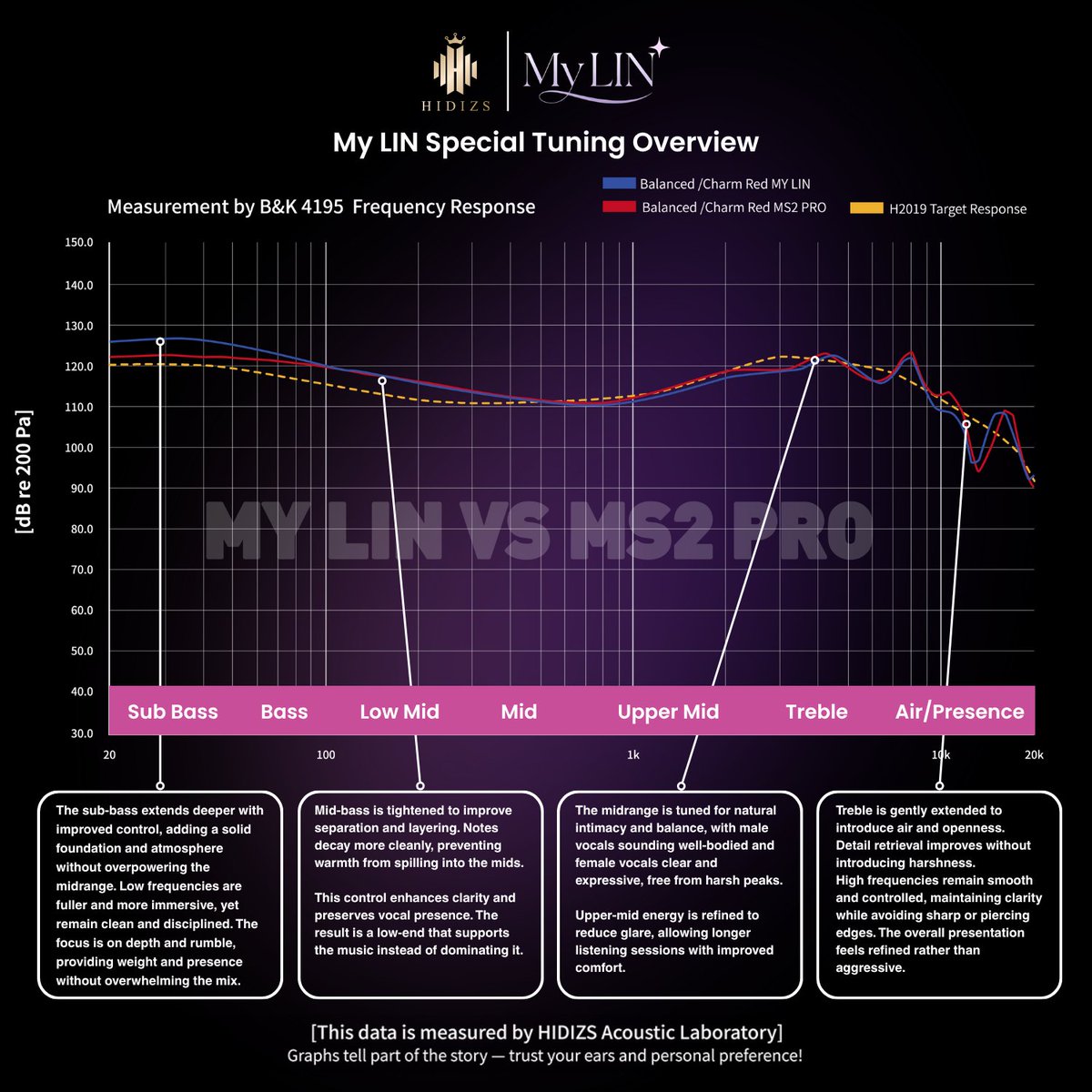 Hidizs's tweet photo. MY LIN: A More Composed Evolution 🎧
Reduced upper-mid sharpness for a smoother treble and more natural clarity.
Balanced tuning delivers clearer vocals and controlled low-end.
A mature and composed sound signature.
Learn more: https://t.co/bm4dDovlsw
#MYLIN #ComingSoon https://t.co/eRvNSPOT6G