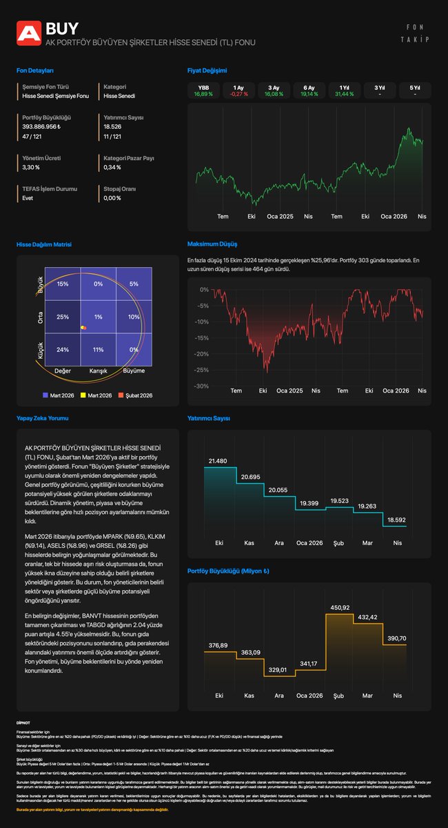 FonTakip's tweet image. #BUY - AK PORTFÖY BÜYÜYEN ŞİRKETLER HİSSE SENEDİ FONU

Portföy ağırlığına göre hisse değişimleri
Şubat 2026 - Mart 2026