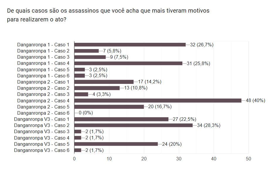 #Danganronpa

E vamos para a lista dos casos que vocês acreditam que os assassinos mais tiveram motivos: