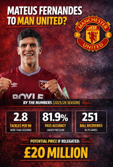 Mateus Fernandes to Manchester United isn’t a flashy transfer.
It’s a SMART one.

Casemiro leaving and Ugarte likely gone,
We need to rebuild our midfield from the ground up.

And this is where Mateus Fernandes fits in 👇

At West Ham, in a struggling side, he’s already putting