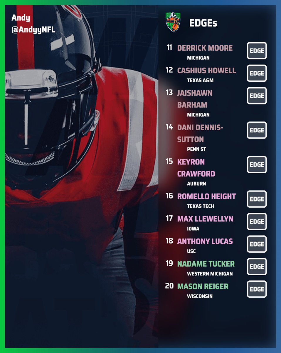 AndyyNFL's tweet image. Happy Easter 🐣 

Here are my finalized Top-20 EDGE rushers in the 2026 NFL Draft, headlined by #Miami’s Rueben Bain Jr.