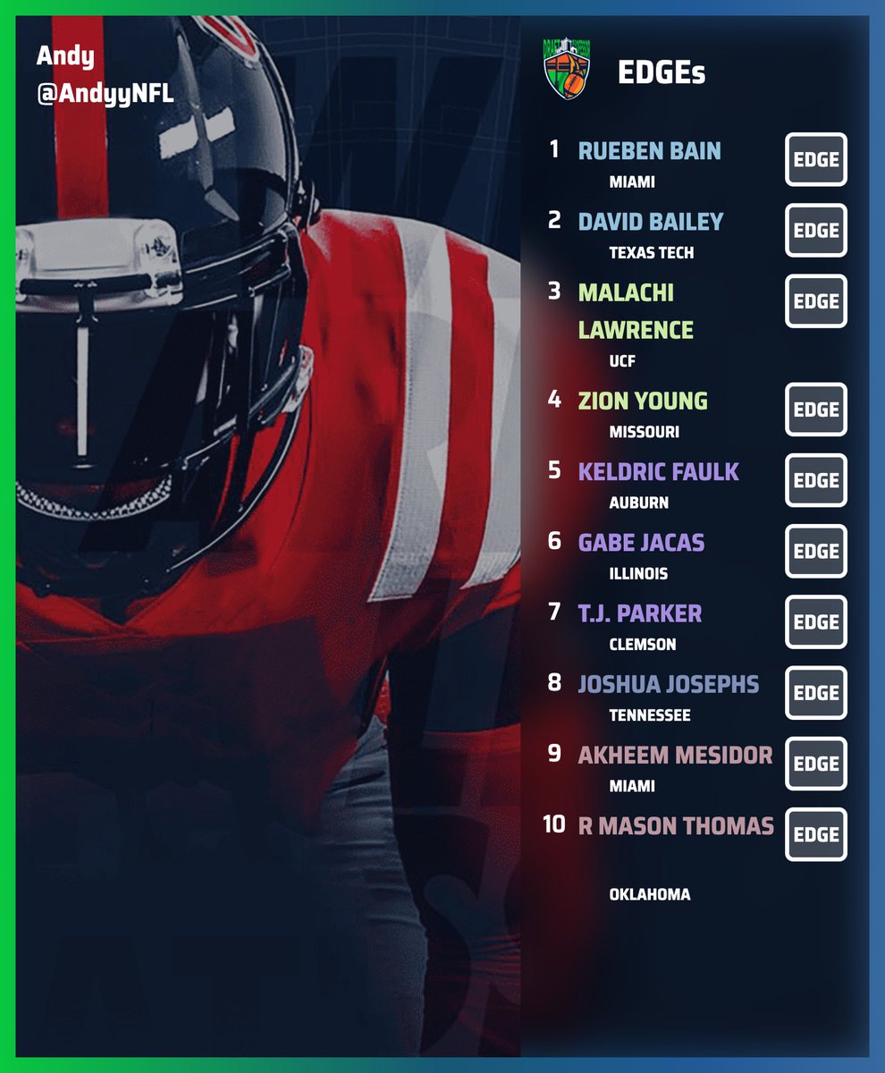 AndyyNFL's tweet image. Happy Easter 🐣 

Here are my finalized Top-20 EDGE rushers in the 2026 NFL Draft, headlined by #Miami’s Rueben Bain Jr.