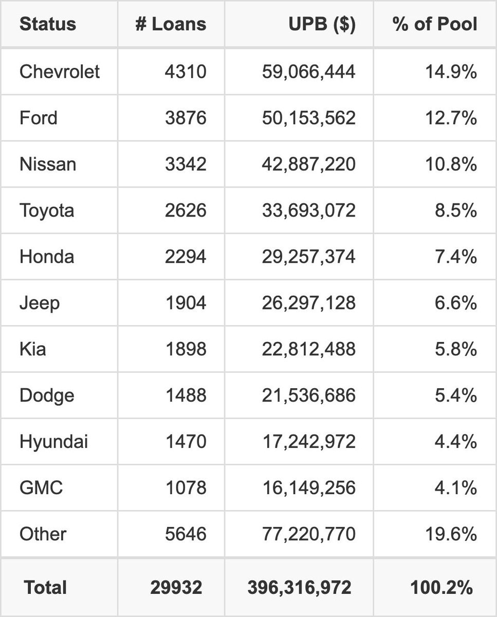 dealcharts's tweet image. 🚘 Top 10 Vehicle Manufacturers in EART 2022‑2 Auto ABS are here!
See the full ranking and data breakdown on DealCharts.
Explore 👉 buff.ly/za5nJ9e

📊 #AutoABS #VehicleData #ABS #CmdRvl 🌐 CmdRvl.com