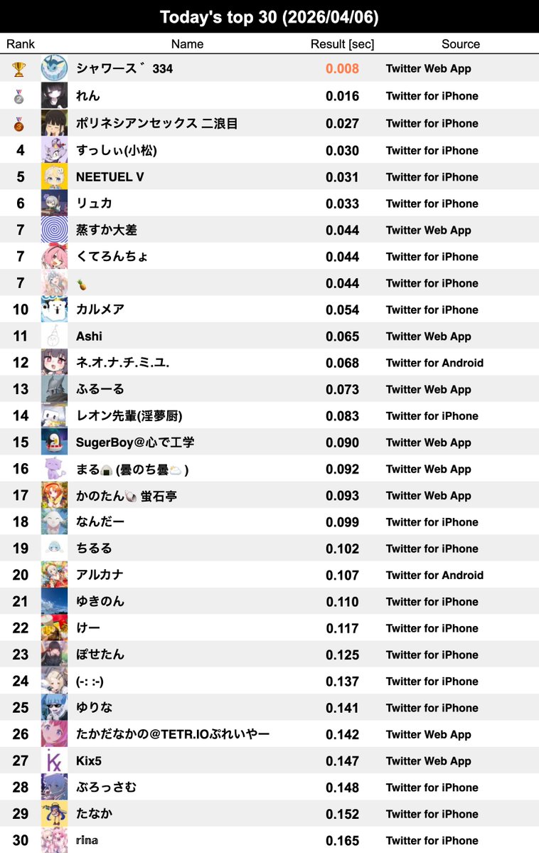 334Ranker sub tweet media