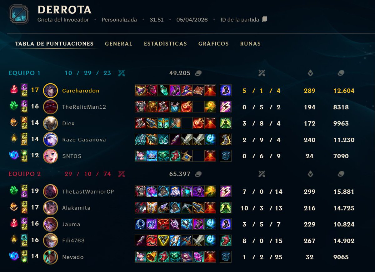 Jabebas_'s tweet photo. Eliminado por 0-2 de la @JetaCup. Ha sido la primera vez que me he apuntado a un torneo y me lo he pasado como nunca tras 10 años jugando al LoL, ya sabía yo que jugar en equipo y tryhard me iba a encantar. 

Gracias a los organizadores por crear estos espacios, tanto de... https://t.co/oL7pW1KFPF
