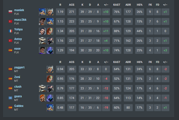 musz3kkFPS's tweet photo. 2-0 vs @MelillaTitans ggwp! https://t.co/bNOce6zF9Y