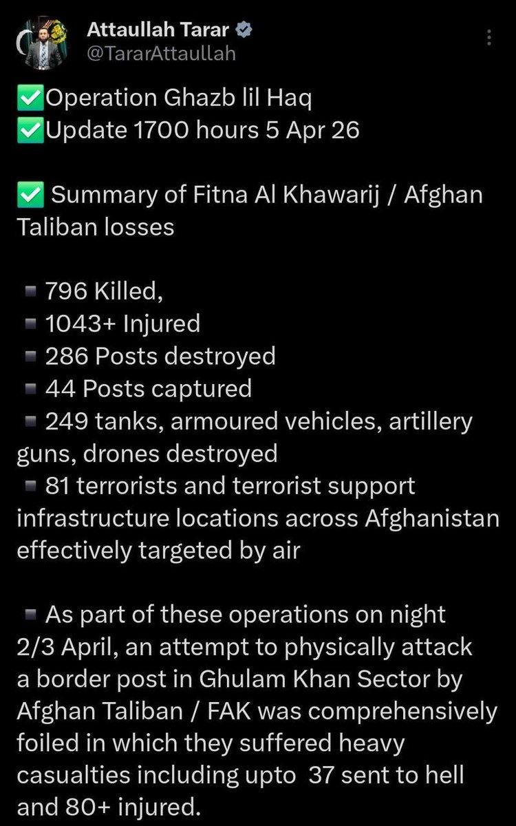 آپریشن غضب للحق
اپڈیٹ 1700 گھنٹے، 5 اپریل 2026

افغان طالبان کے نقصانات کا خلاصہ
افغان طالبان کے 796 کارندے ہلاک، 1043+ زخمی، 286 چوکیاں تباہ، 44 چوکیاں قبضے میں لے لی گئیں
249 ٹینک، بکتر بند گاڑیاں، توپیں اور ڈرون تباہ
افغانستان بھر میں 81 دہشتگردوں کے ٹھکانوں کونشانہ بنایا گیا