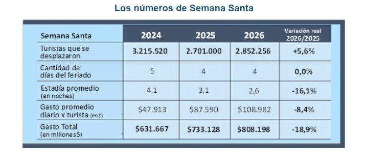 Subió 5.6% el movimiento turístico de esta #SemanaSanta en relación al año pasado.