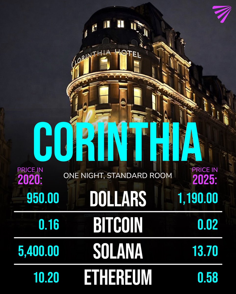 💸 In 2020, one night at the Corinthia in London cost 0.16 BTC. In 2025, it’s just 0.02 BTC.

Same hotel. Same luxury. Different reality. 🏨💰

That’s the reward of playing the long game ⏳