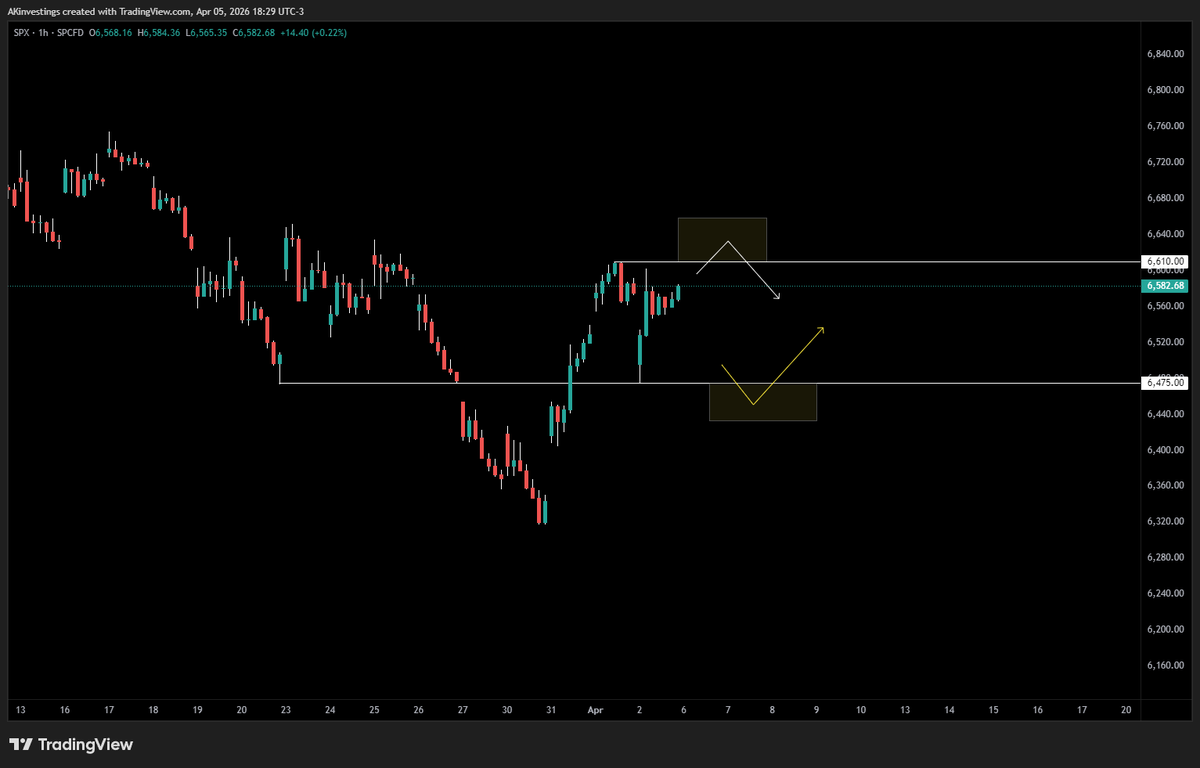 AKinvestings's tweet photo. $SPX 1H Weekend Update:
Two key areas/paths ill be watching this week. I see more traps ahead in the short term, the question will be if they want to trap more gullible bulls first.
#DBEL
$SPY $QQQ $IWM https://t.co/PiLC2sQFqf