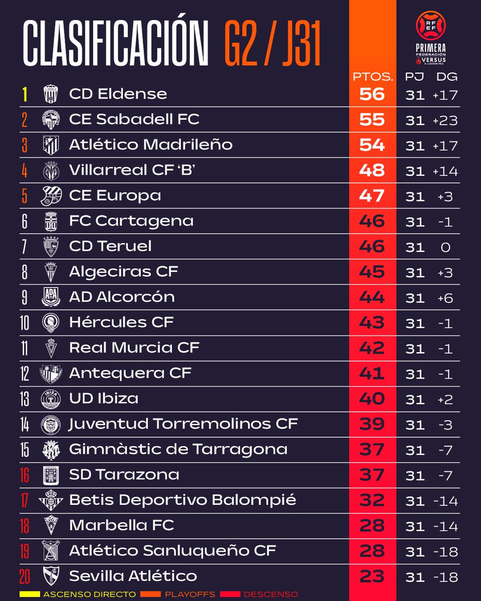 ElRecord's tweet image. #DEPORTIVO: Os gusta la tabla de posiciones en el grupo II de la Primera RFEF?  
Quedan 7 encuentros. 
AÚPA DEPORTIVO SIEMPRE! 
#Eldense #Elda #PrimeraRFEF