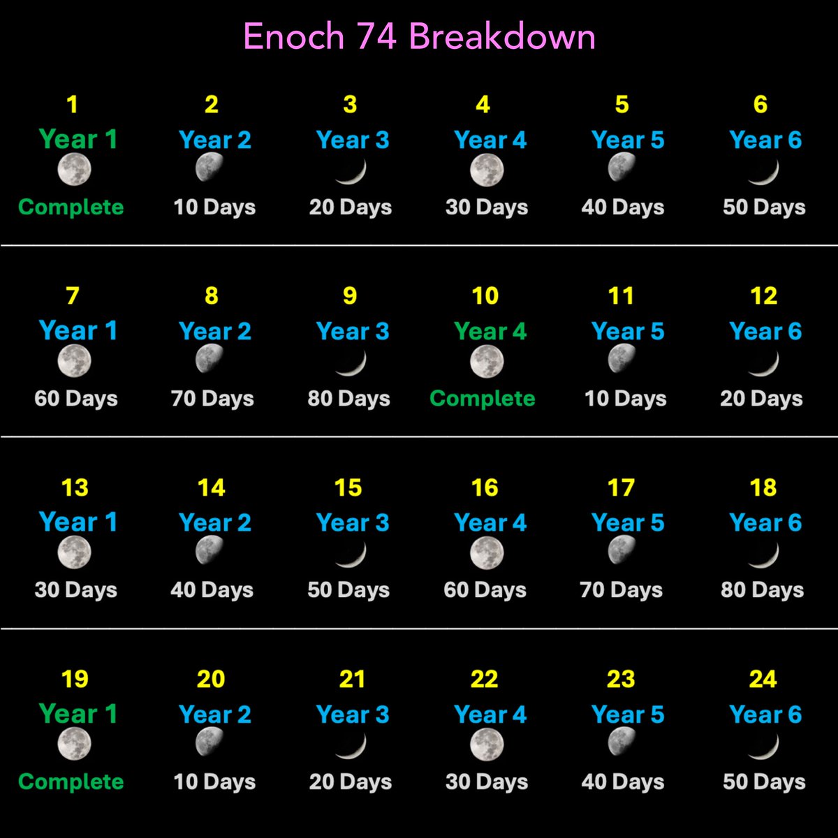 TbonYho's tweet photo. Because of the questions regarding Enoch 74 and how the 8 years that the moon falls behind the sun fits into the 6 years Priestly calendar cycle…
I made this chart to show exactly how it works to clear up any confusion. https://t.co/VDcEns5WbC