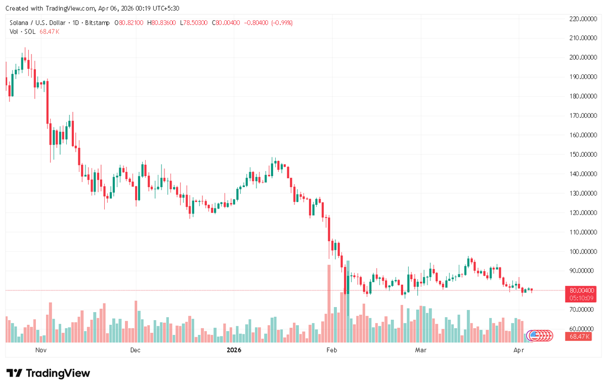 globalrashid007's tweet photo. SHOCKING move aane wala hai dosto. SOLANA chart par ek MAJOR turning point dikh raha hai. 

My Technical analysis:

1. SOL price abhi ek bahut hi CRITICAL support zone par hold kar raha hai.

2. Puraane selloffs ke baad ab volume bilkul DRY ho chuka hai.

3. Yaha se market direction change kar sakta hai isliye levels ko closely WATCH karo.