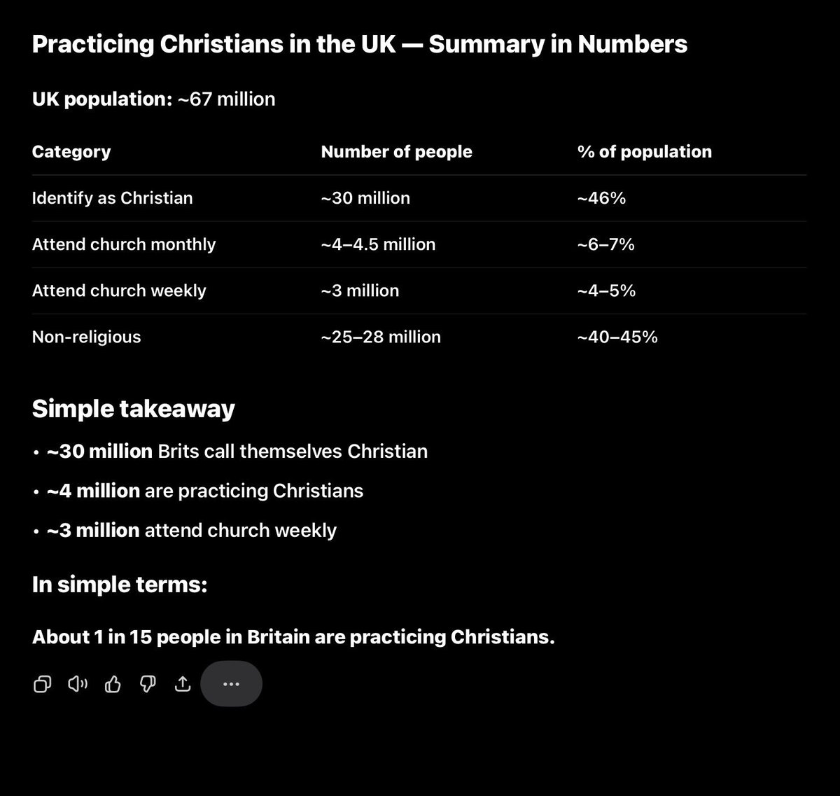 Angie_RejoinEU's tweet image. #FunFacts

How many Brits are practicing Christians? 🤔
