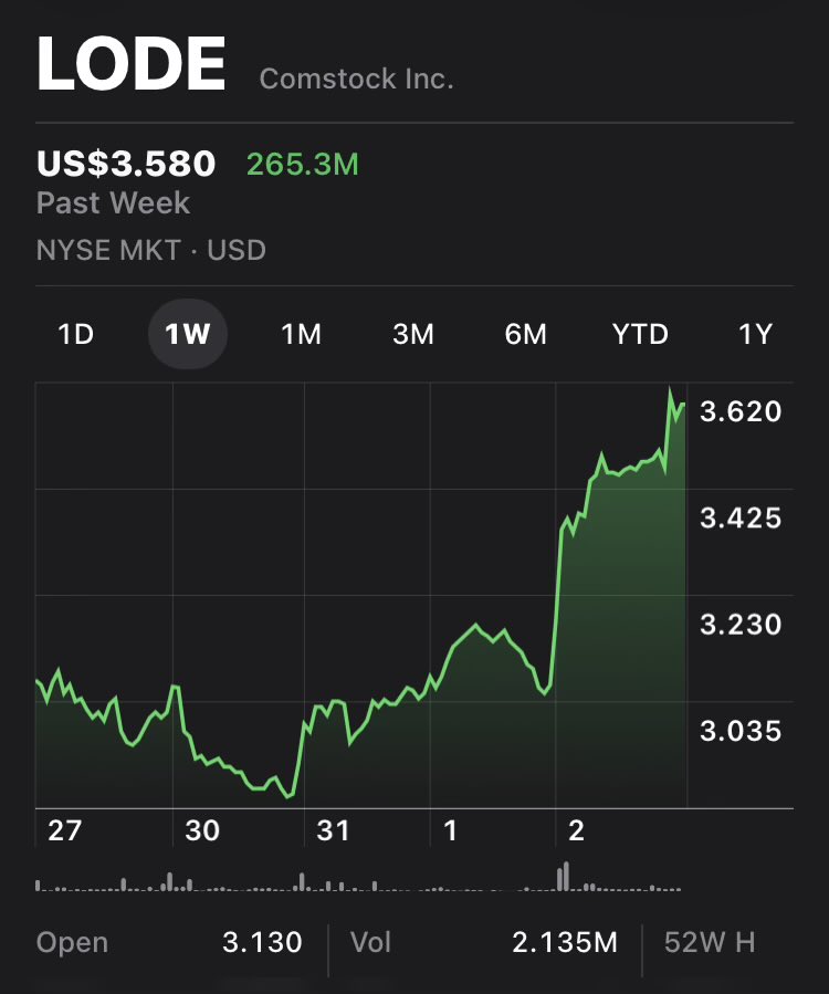 SultanAmeerali's tweet photo. The stock woke up this week and I have been getting questions about $LODE. 
See below. 

The bull case ….
➡️Sell land … stock goes up
➡️Start scaling panel recycling … stock goes up
➡️Sell mining assets anywhere near the company’s published valuation … stock goes up. 
➡️Cashed up, so no need to raise. 
➡️Given the state of the world, that Bioleum call option looks more promising 

You don’t need all these things to happen although that would be nice. 

The bear case …
Literally anything else. 

That’s not an exaggeration or a joke. This is a company and CEO that have tried numerous pivots from mining since 2014, and diluted shareholders in the process. Until Bioleum and/or panel recycling take off, it’s fair and accurate to say none of those pivots have worked. It’s also fair and accurate to say all these investments outside mining have come at a brutal cost to shareholders who have held through the entirety of CDG’s tenure as CEO. 

There are also governance red flags although new large shareholders mitigate that risk going forward in my view. 

Conclusion …

Value investors new to the name seem compelled to itemize and value $LODE on a SOTP basis. That ignores previous capital allocation decisions that led to all those parts trading at a discount inside this particular company. 

The parts provide a floor if panel recycling and Bioleum don’t work. Nice to have, but there’s no way the stock trades at liquidation value if that happens. This isn’t a company that’s earned that particular benefit of the doubt. Those parts need to be converted to cash or moved into other companies so $LODE can become a pure play solar panel recycling company. 

No, I am buying $LODE because I think they can do something I have never seen before. The same management that diluted shareholders to oblivion generates a multibag return in an entirely different business. 

It’s okay to be bullish Comstock and what they are trying to accomplish. I am. But understand why you are so lucky and go into $LODE with your eyes wide open as to why this valuation mismatch even exists. 

Long $LODE. Initial price target of $14-$16 share.