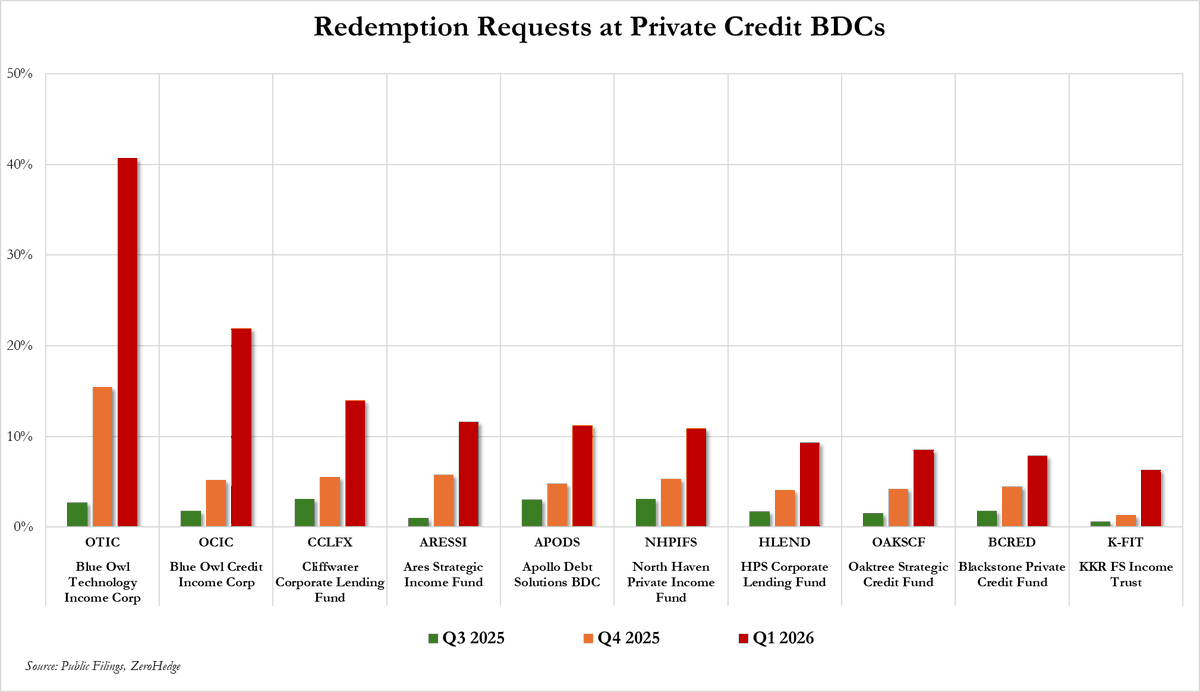 zerohedge's tweet photo. Private Credit redemption requests https://t.co/fpGrUoBNuy