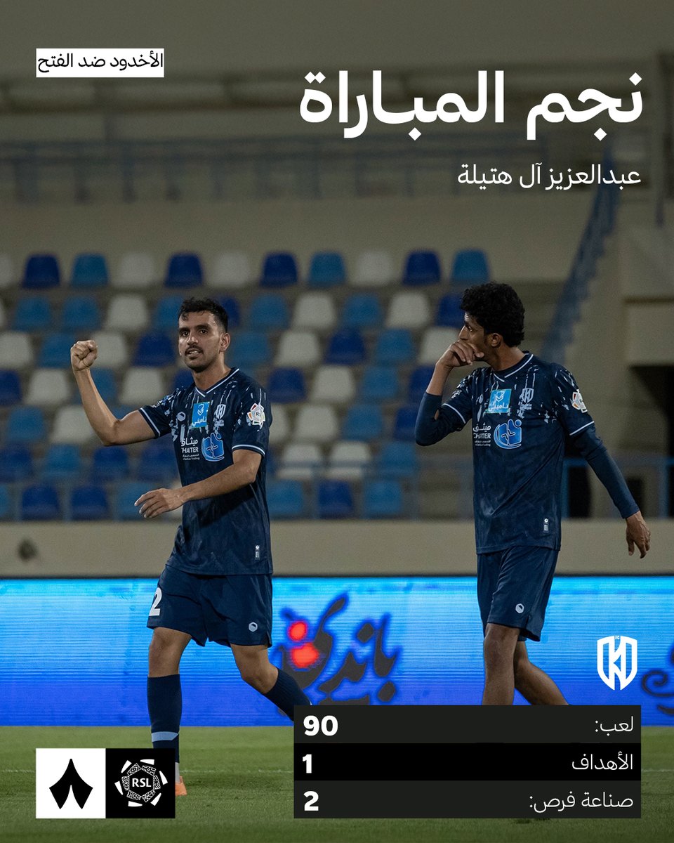 thmanyahsports's tweet photo. آل هتيله 🔝✨
نجم مباراة ⁧#الأخدود_الفتح 💥

⁧#دوري_روشن_السعودي⁩ https://t.co/gJ1v38QxHI