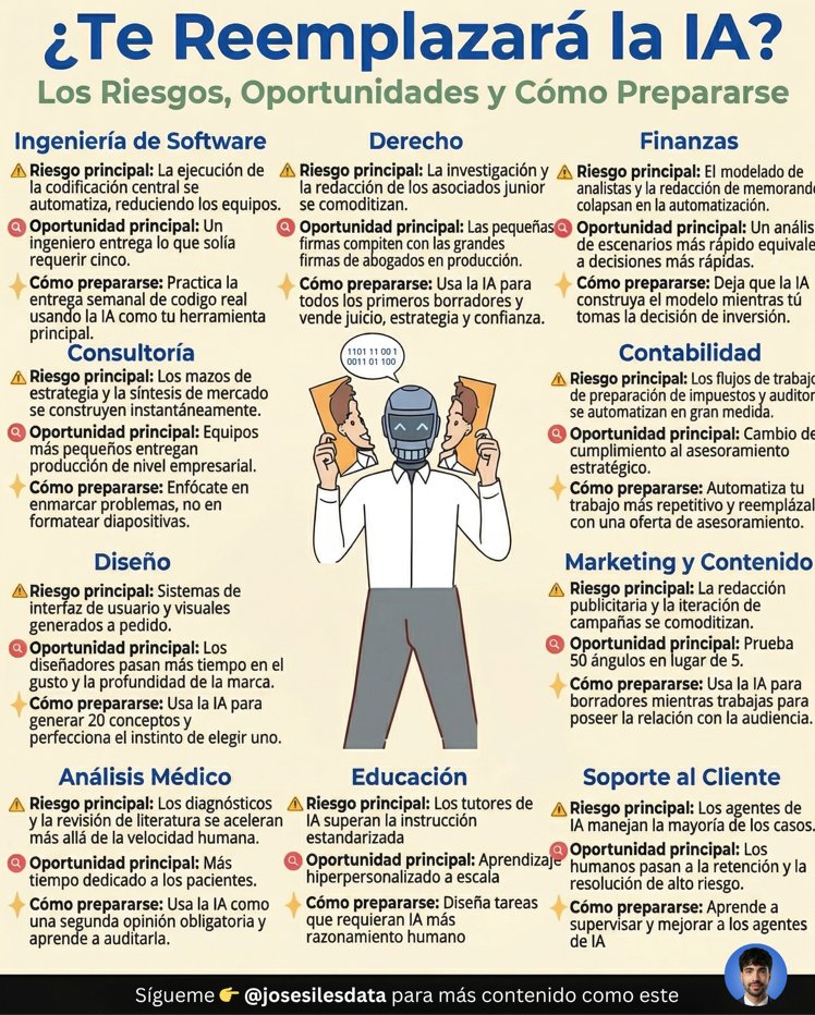 josesilesdata's tweet photo. 🚨ÚLTIMA HORA: Estos trabajos pueden ser reemplazados por IA 👇 https://t.co/tkO1LDmlvQ