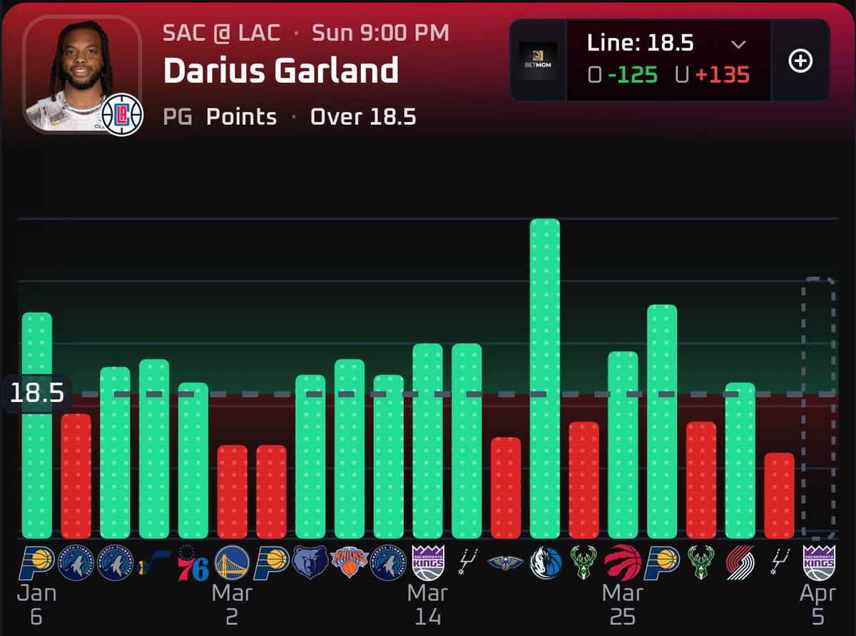 JayNukesBack's tweet image. My Sunday NBA Script: ☢️

• Dillon Brooks O 14.5 PTS (PHX)
• Darius Garland O 18.5 PTS (LAC)
• James Harden O 19.5 PTS (CLE)
• Jalen Brunson O 24.5 PTS (NYK)
• LaMelo Ball O 19.5 PTS (CHA)

Data by: @PropsEdge 📊
Use Code “JayNukes” for 20% off

#NBAX #Gambling𝕏 #Parlay