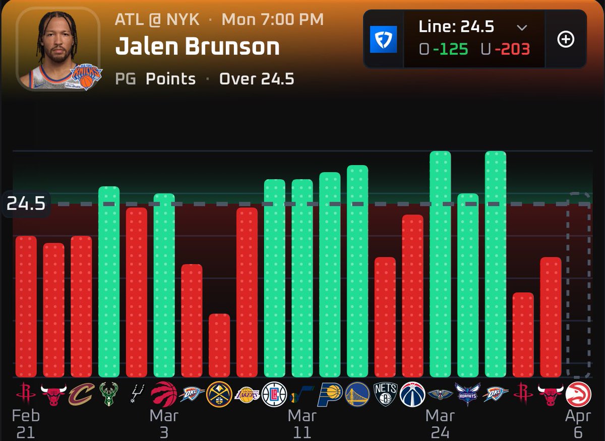 JayNukesBack's tweet image. My Sunday NBA Script: ☢️

• Dillon Brooks O 14.5 PTS (PHX)
• Darius Garland O 18.5 PTS (LAC)
• James Harden O 19.5 PTS (CLE)
• Jalen Brunson O 24.5 PTS (NYK)
• LaMelo Ball O 19.5 PTS (CHA)

Data by: @PropsEdge 📊
Use Code “JayNukes” for 20% off

#NBAX #Gambling𝕏 #Parlay