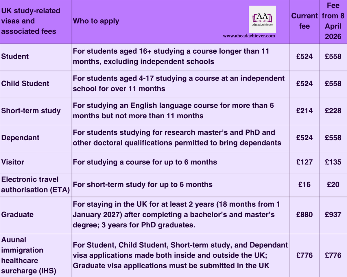 AheadAchiever's tweet photo. UK study-related visas &amp; fees rise from 8 April 2026

Read more: https://t.co/ITlUfagMMq

We are British Council Certified Counsellors who stay up to date on the latest immigration rules. Contact us today.

#UKStudyVisa #UKStudentVisa #InternationalStudentsUK https://t.co/mz4ABa8PZV