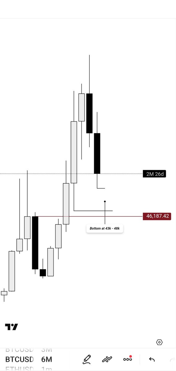 Iamalgoseyes's tweet photo. Beyond the rhythm 👁
$BTCUSD 

Second quarter of the yr nd btc hasn't broken the current fs, 

Currently there's possibility we will retest March's high before we see more push downside 

Although high chance we're bottoming between 43k - 48k 

Precisely 45k

By mid Q3
🗿 https://t.co/22vOAwNxlc