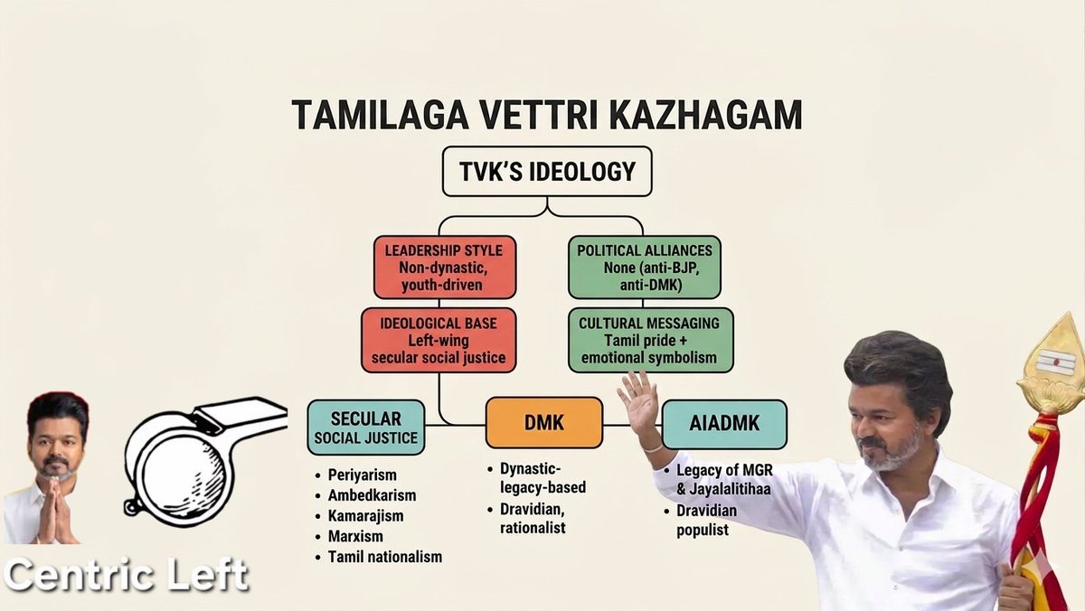 GenAi understood clearly, the idealogy of @vijay_tvkhq  The silicon brain summarised, as "Youth driven" leadership style &amp; "Centric Left idealogy" with a differentiating comparison of "5isms". Wish the vision reach 5.67 Cr  voters, to know their FUTURE led by Youth Left Centrism.