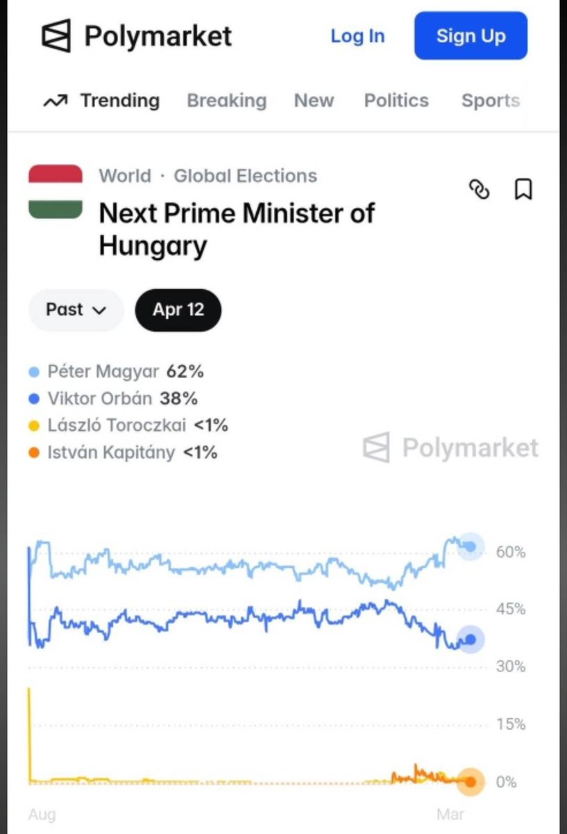 BalazsOrban_HU's tweet image. Polymarket déjà vu.
They underestimated Nawrocki in Poland—reality proved them wrong.
Now they’re doing the same with Hungary.
In a week, facts will beat liberal wishful thinking. 🇭🇺🕊