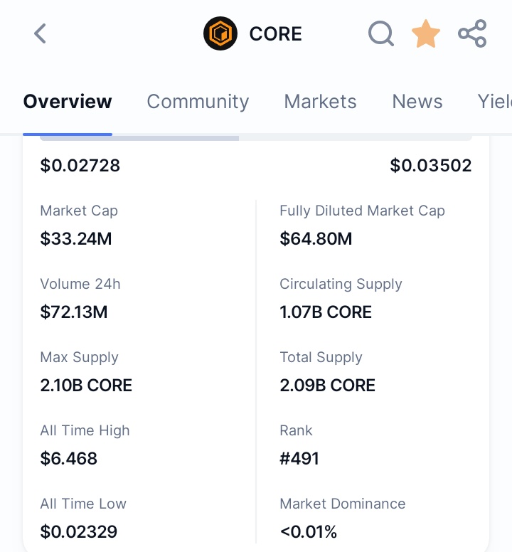 The trading volume of $CORE is indeed quite impressive.
