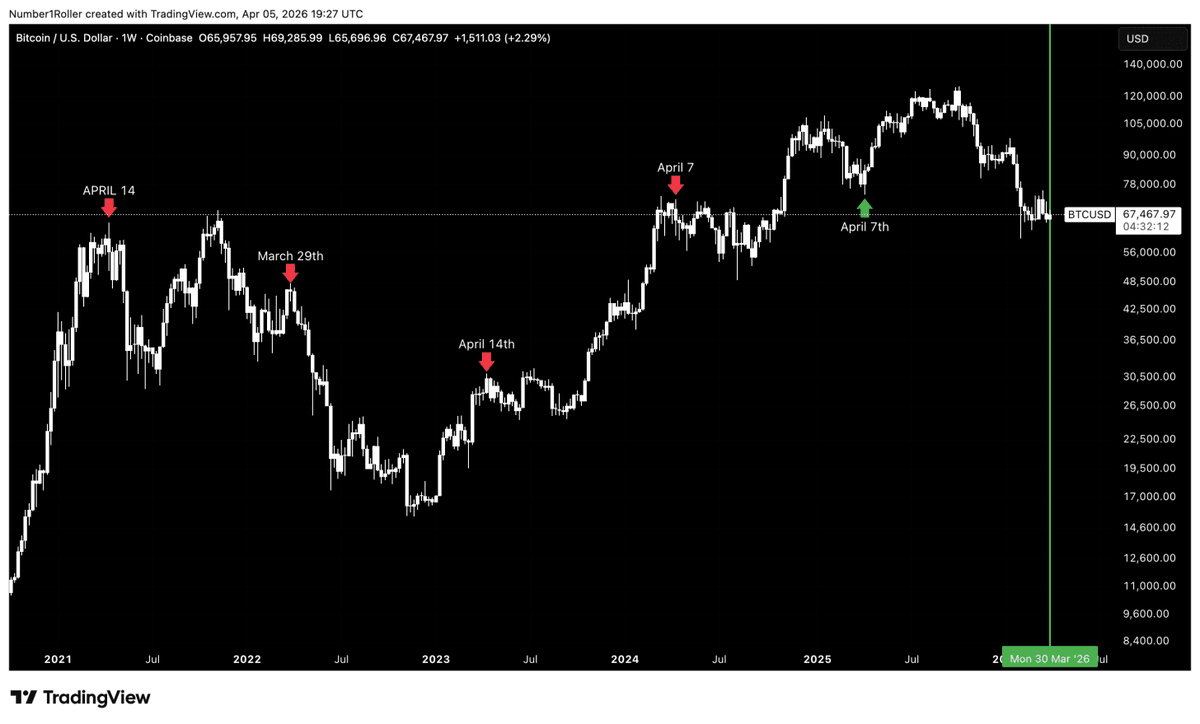 temporoshq's tweet photo. Five years in a row the market has made a major turn in the beginning of April https://t.co/DofI69ozHc