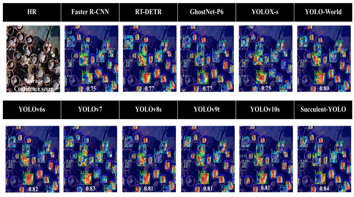 RemoteSens_MDPI's tweet image. 👉👉 Succulent-YOLO: Smart #UAV-Assisted Succulent #Farmland Monitoring with CLIP-Based #YOLOv10 and #Mamba #ComputerVision

✍️ Hui Li et al.
🔗 brnw.ch/21x1lbw