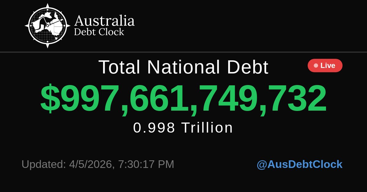 AusDebtClock's tweet photo. ๐จ LIVE: Australia's National Debt just hit $997,661,749,732 ($0.998 Trillion)!
๐ธEvery Australian now owes $35,693.
Itโs growing every second. ๐
Follow @AusDebtClock for daily updates ๐ฆ๐บ #AusDebt #DebtClock #AusEconomy https://t.co/jvhwWWbopu