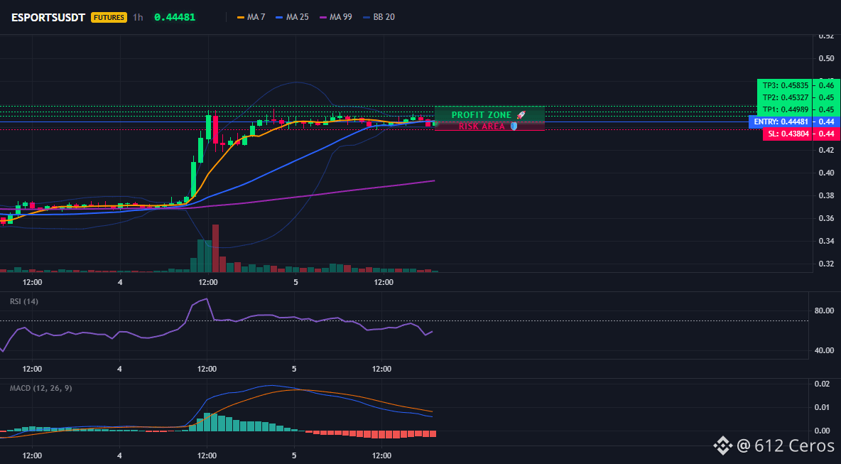 Sarimkh202022's tweet photo. They're whispering about a stealth setup on $ESPORTS /USDT. Are you listening?
$ESPORTS - LONG
Trade Plan:
Entry: 0.44411 – 0.44551
SL: 0.43804
TP1: 0.44989
TP2: 0.45327
TP3: 0.45835
Why this setup?
The 1D trend is bullish, and we're looking at a high-confidence (95%) LONG https://t.co/ItOGNAooSv