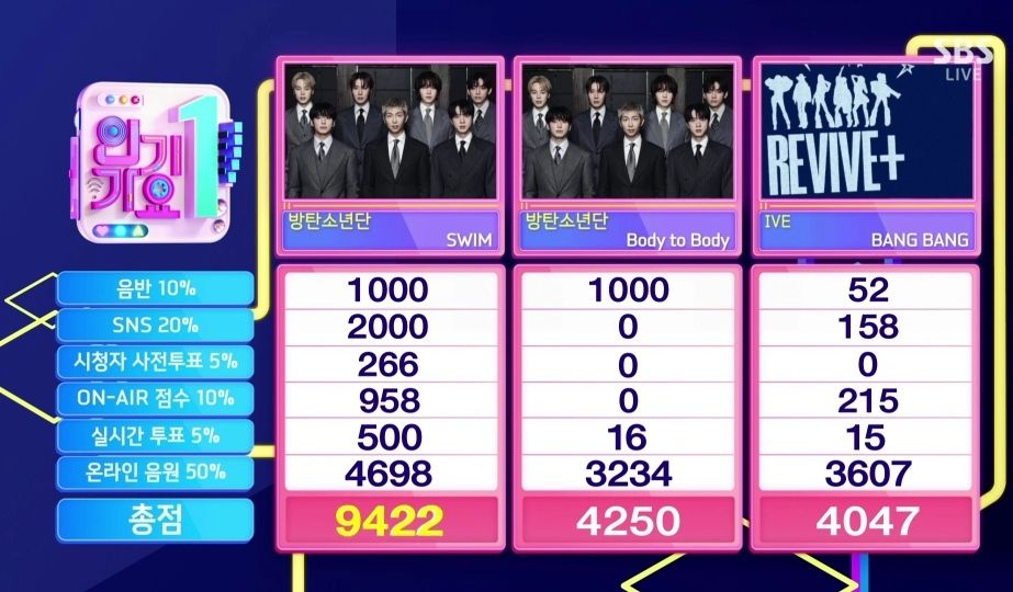KpopperFanmulti's tweet image. 🏆 260405 - INKIGAYO - WINNER #BTS  🎉  

#SWIM9thWin #BTS173rdWin