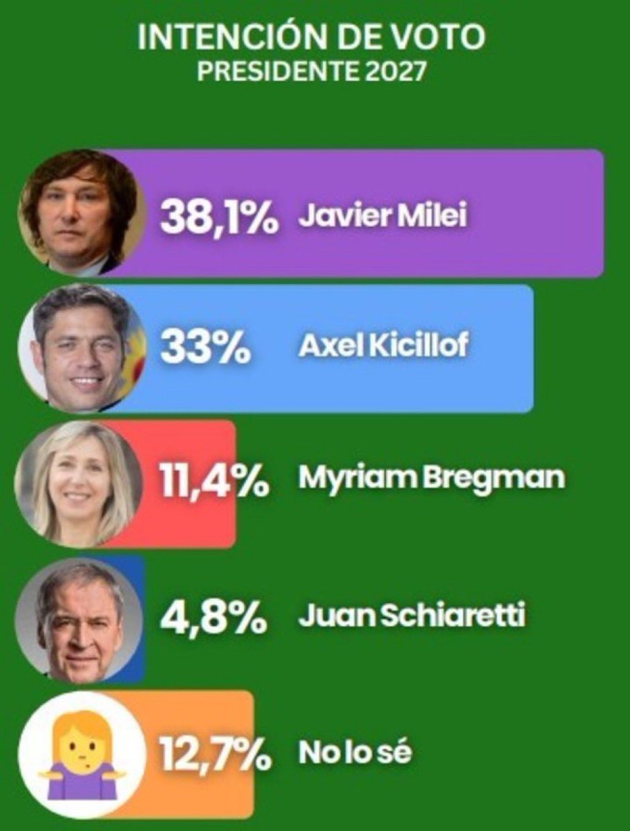 Pesquisas Eleições tweet media