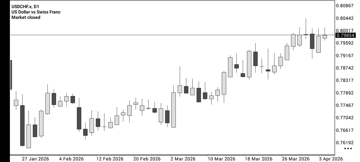 iTrade_CFDs's tweet photo. @Crtquinn @Chi_xauusd @everythingfxx @FortuneMMXM @Fznation01 @SheTradesIct @ThissAlphaQueen @_Fx_Queen @Kelvintalent_ @Techriztm HTF Bias)
🔹 HTF Bias ( Daily)
Last week, USD/CHF showed a bullish bias on 4H(the daily order flow was clearly bullish as bullish key levels were respected). https://t.co/WfDWQClVu7