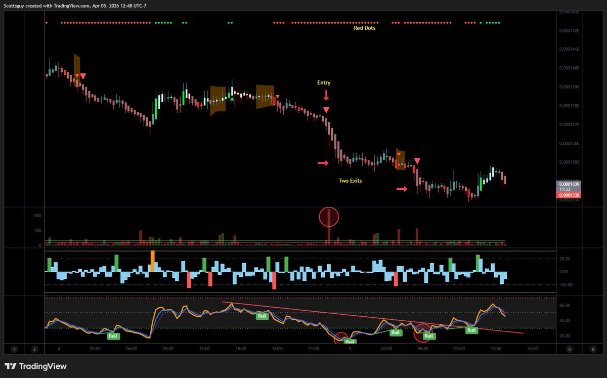 Tradingalpha_'s tweet image. We used the Indicator Suite + Dots by @ZeroHedge_ and this 15M chart to short #HMSTR - sideways consolidation, double entry signal with Bear Vol, red dots to stay in trade, exits at long wick/RSI oversold- #cryptotrading #tradingstrategies #cryptocurrencies #Bitcoin #BTCUSDT #BTC