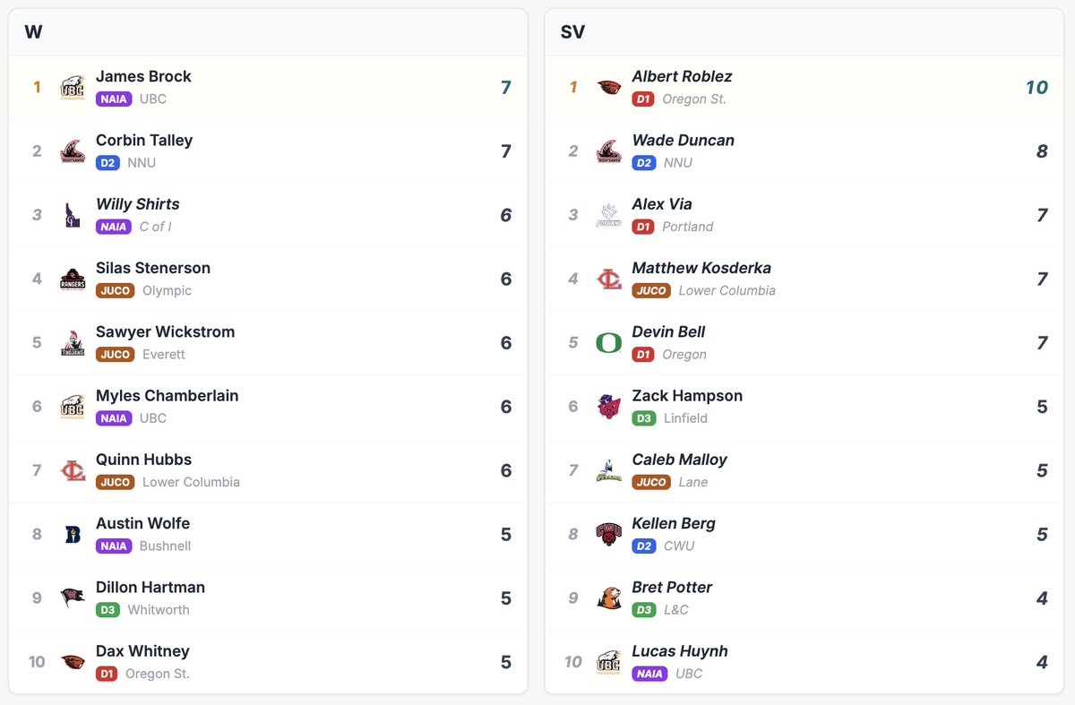 Northwest Baseball Stats tweet media