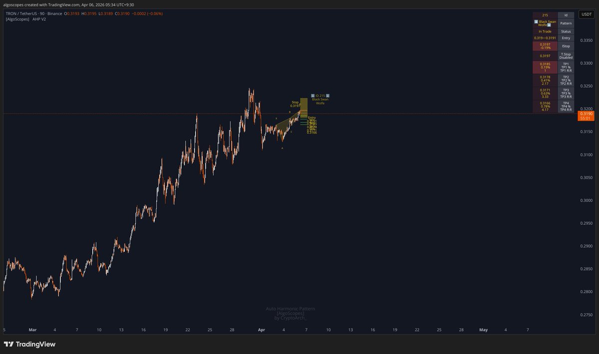 AlgoScopes's tweet photo. 🔹 Update for ID 220
🔹 TRXUSDT
🔹 Entry Price reached
🔹 Bearish Black Swan|Wolfe
🔹 Interval : 90
🔹 Entry : 0.3191
🔹 Stop : 0.3197
🔹 Targets : [0.3185, 0.3178, 0.3171, 0.3166]

#TRXUSDT #Crypto #BINANCE #TRX https://t.co/SLUWMj1gop