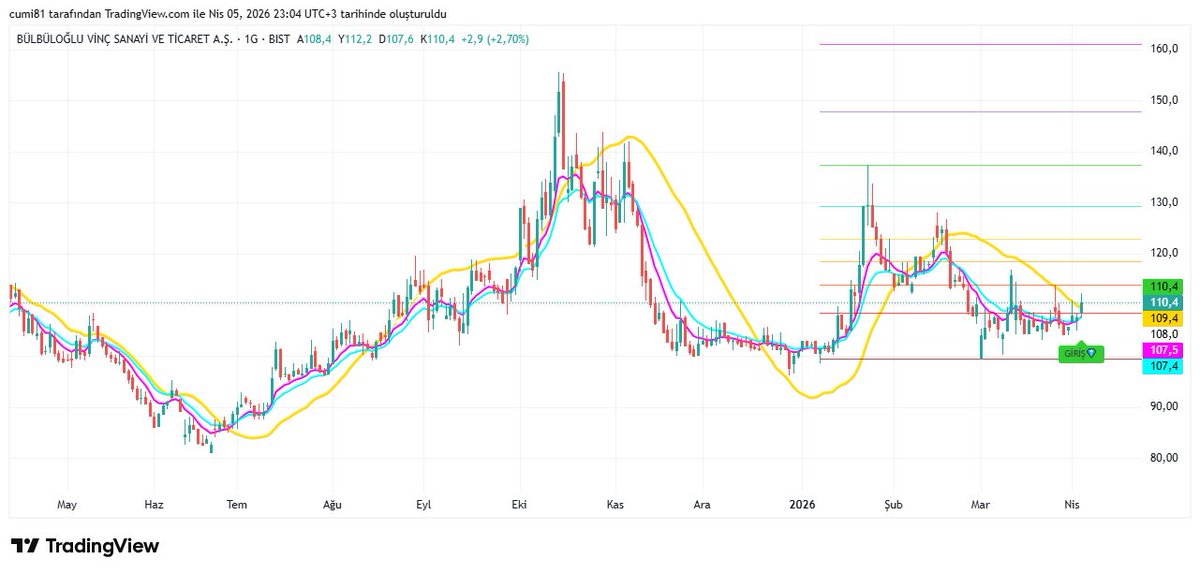 yarının #elmaslı hissesi #BVSAN  @TradingView: tradingview.com/x/gZBtahn4/ #thyao #garan #fener #bjkas #tspor #hedef #macko ytd