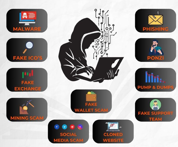 nova_acad's tweet photo. TYPES OF CRYPTO SCAM❌🛡️ https://t.co/NBs6kLwQh4