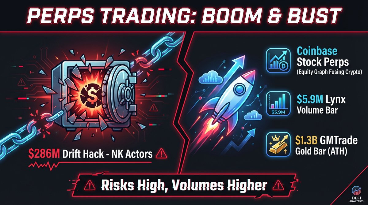 0xFallingAngel's tweet photo. Drift Protocol: $286M rekt by NK hackers via admin keys. Perps trading's ugly truth—exploits & laundering risks. Coinbase flips script with stock perps. DEX surge: Lynx $5.9M/wk USDC, GMTrade gold $1.3B daily ATH. Chaos fuels volume. Eyes open. #DeFiPerps https://t.co/ph0hFJX5e7