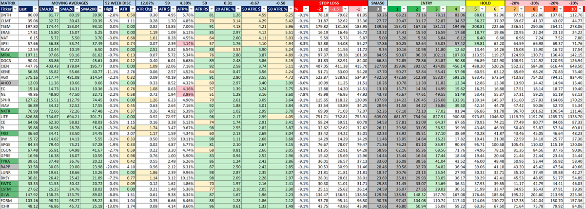 SteveDJacobs's tweet photo. "Qullamaggie x Minervini" Screener 📈 

35 stocks pass BOTH the "Qullamaggie" and "Minverini" inspired screeners 

$DNTH $CLMT $TSEM $ERAS $NAT $APEI $RLAY $MRVL $DOCN $CIEN $XENE $AGX $AHCO $EC $NE $SPHR $VIAV $NKTR $LITE $CE $PL $FRO $BW $APGE $CGON $GPRE $TYRA $RAPP $LUNR $BKSY $EWTX $CSTM $GLW $FORM $ICHR

Minervini Screener
https://t.co/Bk2X7Tm9XA

Qullamaggie Screener
https://t.co/g07fBNhsM3