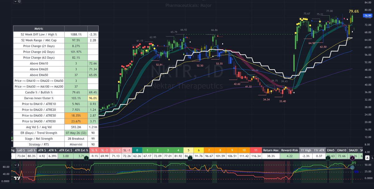 SteveDJacobs's tweet photo. "Qullamaggie x Minervini" Screener 📈 

35 stocks pass BOTH the "Qullamaggie" and "Minverini" inspired screeners 

$DNTH $CLMT $TSEM $ERAS $NAT $APEI $RLAY $MRVL $DOCN $CIEN $XENE $AGX $AHCO $EC $NE $SPHR $VIAV $NKTR $LITE $CE $PL $FRO $BW $APGE $CGON $GPRE $TYRA $RAPP $LUNR $BKSY $EWTX $CSTM $GLW $FORM $ICHR

Minervini Screener
https://t.co/Bk2X7Tm9XA

Qullamaggie Screener
https://t.co/g07fBNhsM3