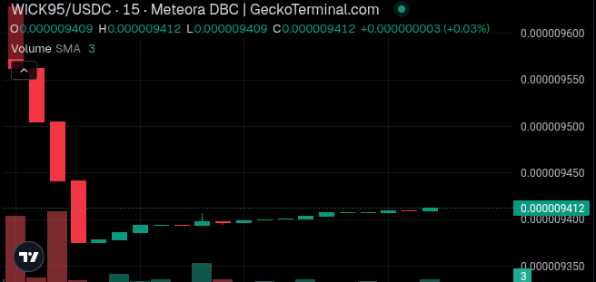 wick95meme's tweet photo. You know that after those bricks will follow the wicks! 🧱🤑
Passing accumulation zone below 9400, sticking up to the resistance level of 9414, if volume uptrend continues breakthrough to 9500 imminent.   

P.S. Tech Analysis doesn't work on memes🤣
#meteora $MET #fomo #crypto https://t.co/rQ01Ba0a5V