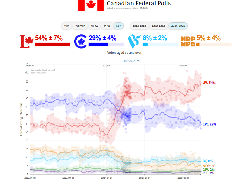 CryptoBreaktime's tweet photo. Funny how #Carney is using the Pension Fund to invest in China, with his strongest voter base. They won't understand how much they got played till he is long gone skiing with Trudeau.

Once the #Elbozos are unable to vote due to cognitive decline, we will get on the right path. https://t.co/xqWdkwpRO5